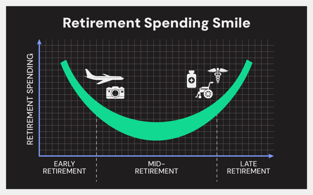 Calculating Longevity Spending Smile